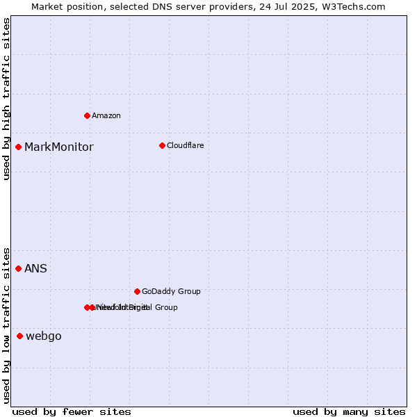 Market position of webgo vs. MarkMonitor vs. ANS