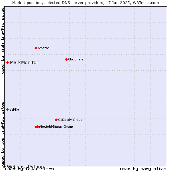 Market position of MarkMonitor vs. ANS vs. Webhost Python