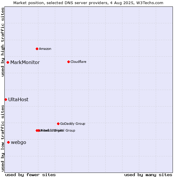 Market position of webgo vs. MarkMonitor vs. UltaHost