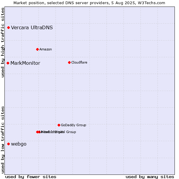 Market position of Vercara UltraDNS vs. webgo vs. MarkMonitor