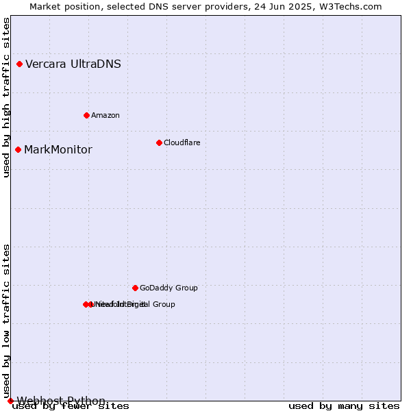 Market position of Vercara UltraDNS vs. MarkMonitor vs. Webhost Python