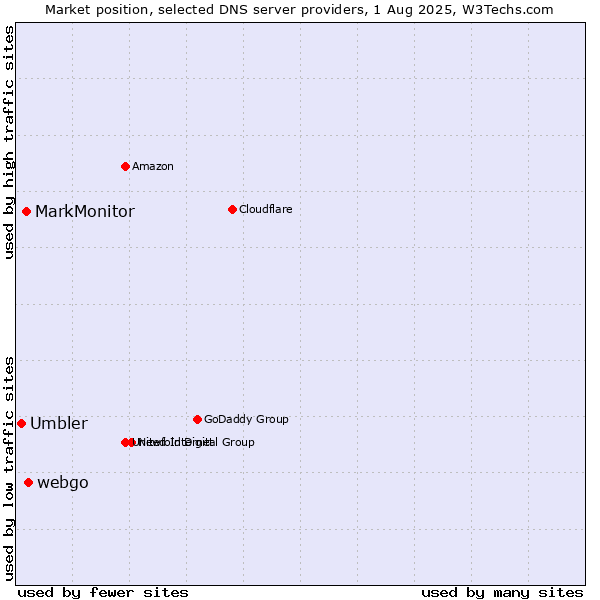 Market position of webgo vs. MarkMonitor vs. Umbler