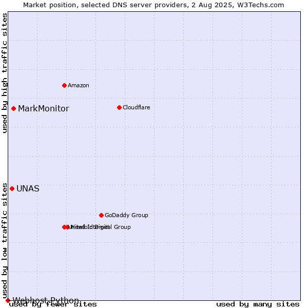 Market position of MarkMonitor vs. UNAS vs. Webhost Python