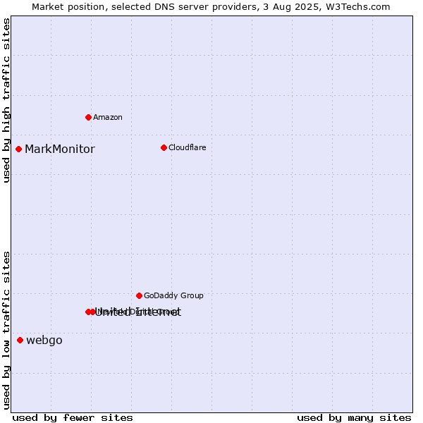 Market position of United Internet vs. webgo vs. MarkMonitor