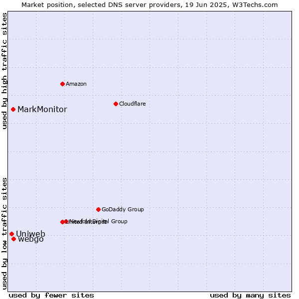 Market position of webgo vs. MarkMonitor vs. Uniweb