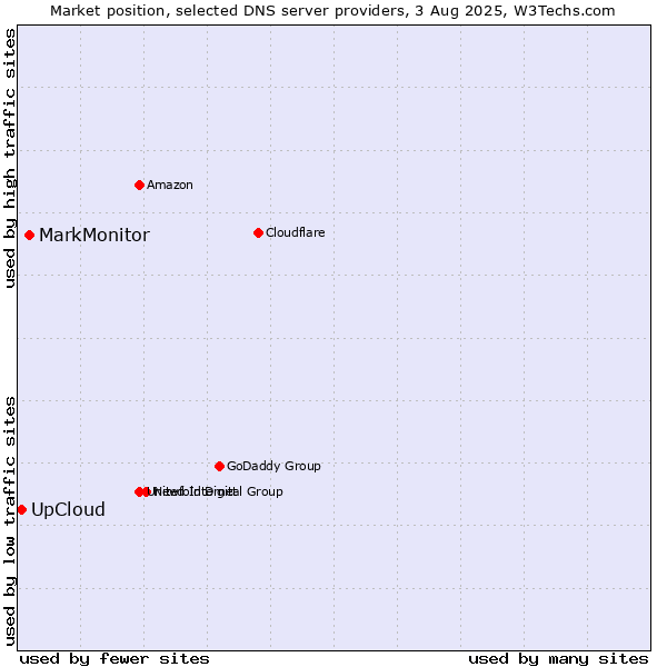 Market position of MarkMonitor vs. UpCloud