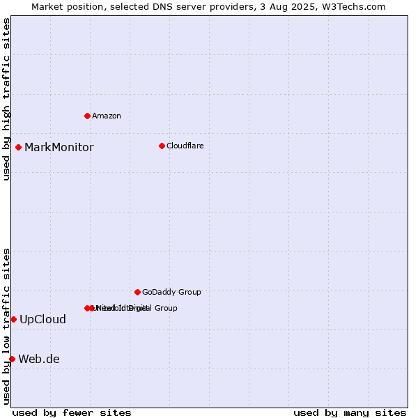 Market position of MarkMonitor vs. UpCloud vs. Web.de