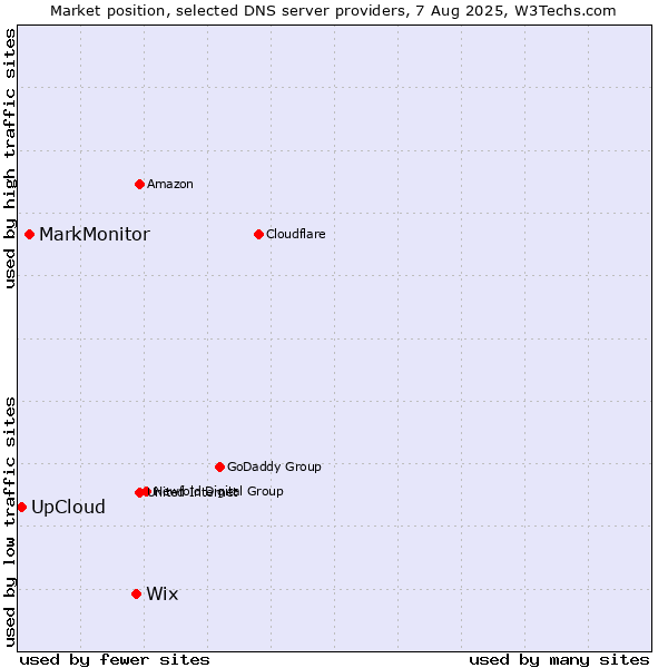 Market position of Wix vs. MarkMonitor vs. UpCloud