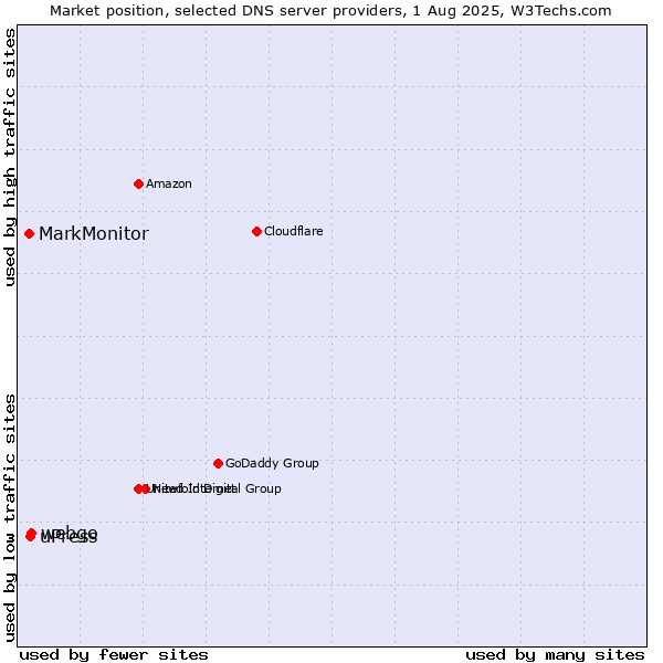 Market position of webgo vs. uPress vs. MarkMonitor