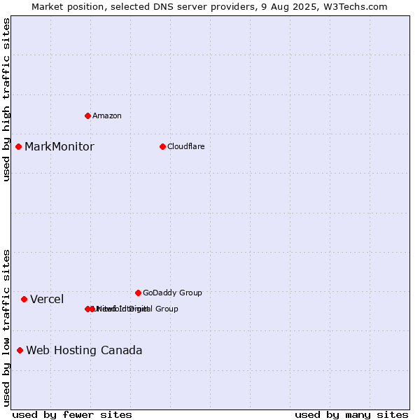 Market position of Vercel vs. Web Hosting Canada vs. MarkMonitor