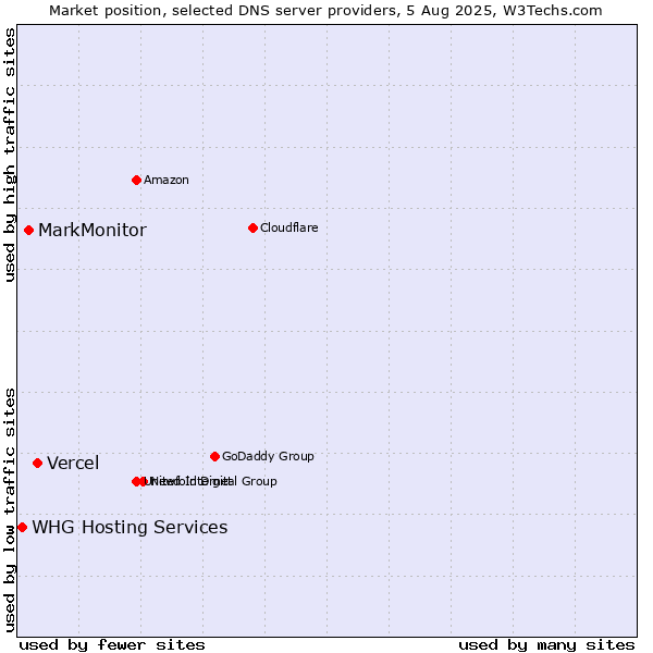 Market position of Vercel vs. MarkMonitor vs. WHG Hosting Services