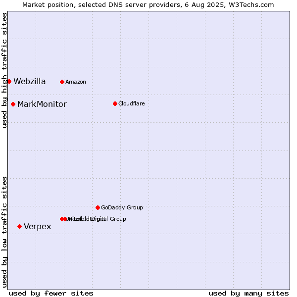 Market position of Verpex vs. MarkMonitor vs. Webzilla