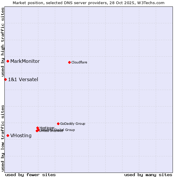 Market position of VHosting vs. MarkMonitor vs. 1&1 Versatel