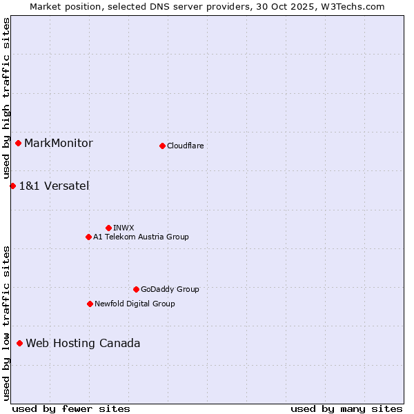 Market position of Web Hosting Canada vs. MarkMonitor vs. 1&1 Versatel