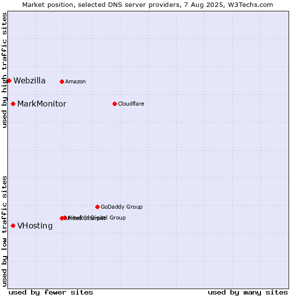 Market position of VHosting vs. MarkMonitor vs. Webzilla