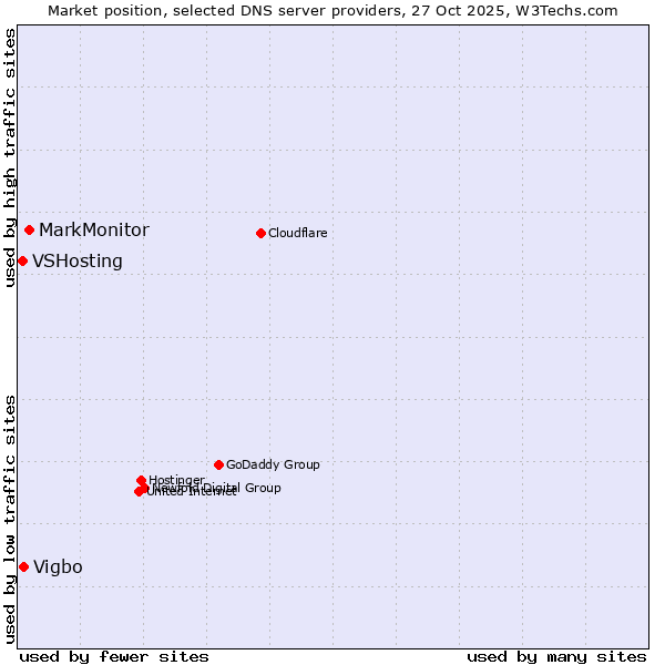 Market position of MarkMonitor vs. Vigbo vs. VSHosting