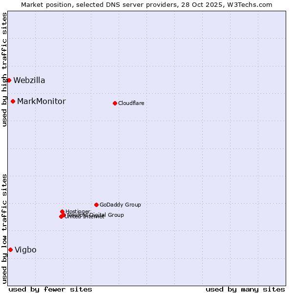 Market position of MarkMonitor vs. Vigbo vs. Webzilla