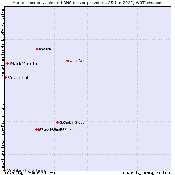 Market position of MarkMonitor vs. Visualsoft vs. Webhost Python