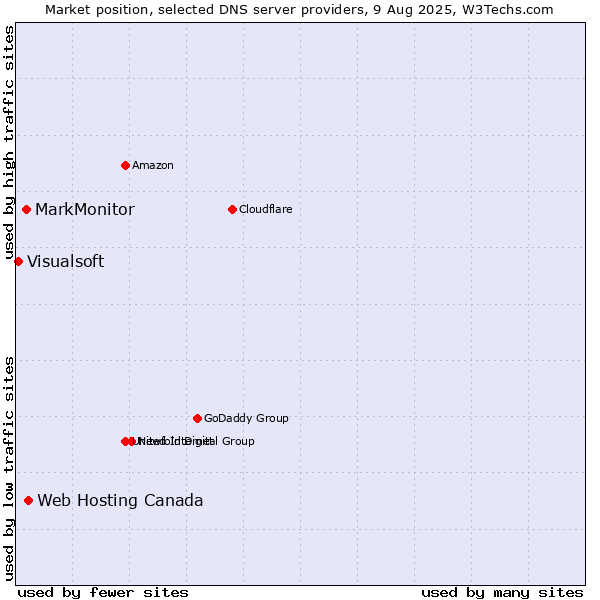 Market position of Web Hosting Canada vs. MarkMonitor vs. Visualsoft