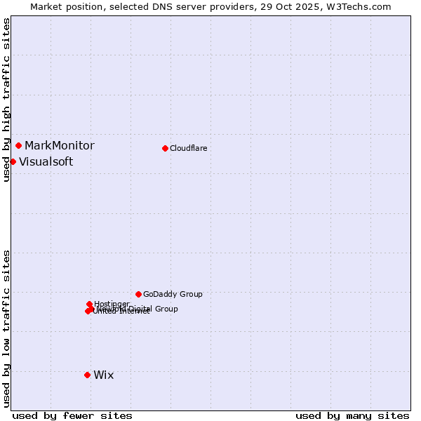 Market position of Wix vs. MarkMonitor vs. Visualsoft