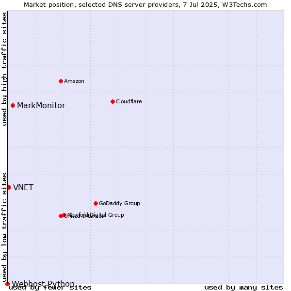 Market position of MarkMonitor vs. VNET vs. Webhost Python