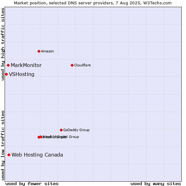 Market position of Web Hosting Canada vs. MarkMonitor vs. VSHosting