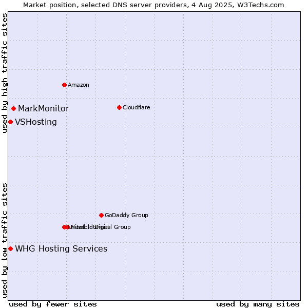 Market position of MarkMonitor vs. VSHosting vs. WHG Hosting Services