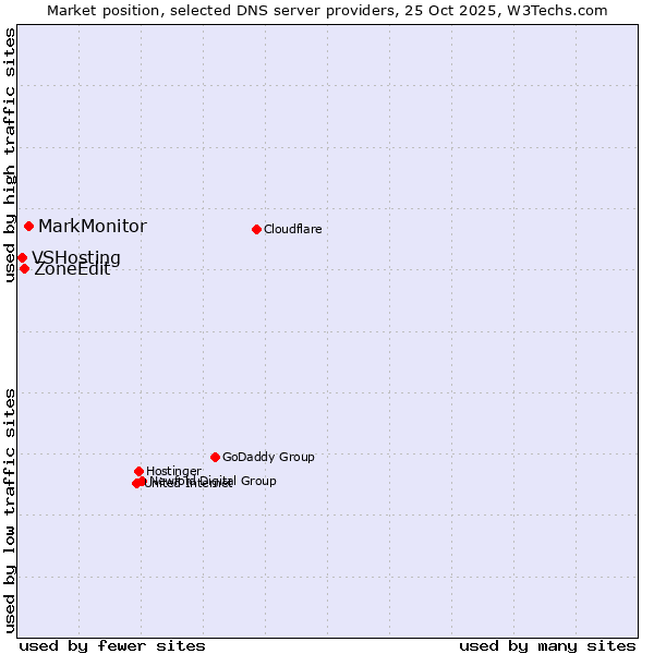 Market position of MarkMonitor vs. ZoneEdit vs. VSHosting