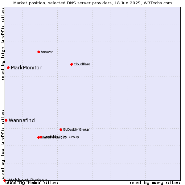 Market position of MarkMonitor vs. Wannafind vs. Webhost Python