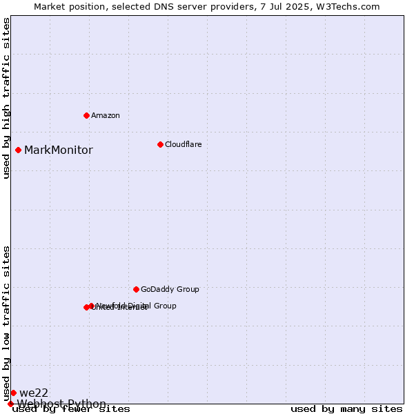 Market position of MarkMonitor vs. we22 vs. Webhost Python