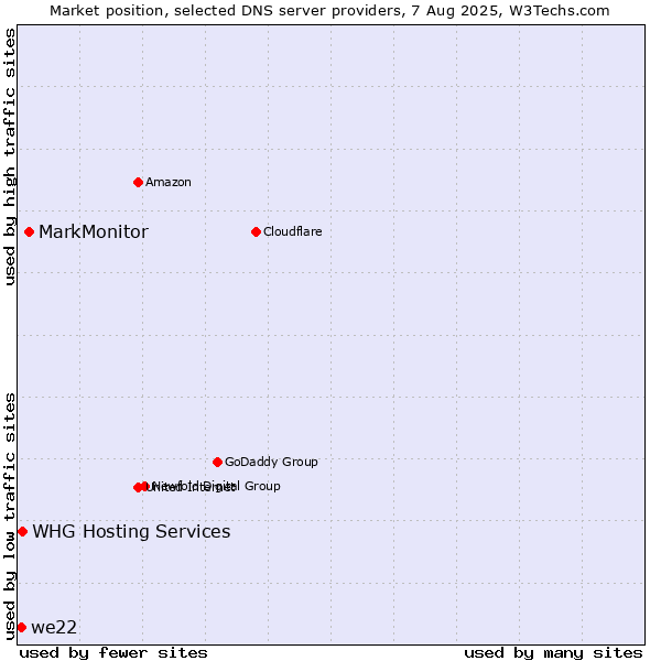 Market position of MarkMonitor vs. WHG Hosting Services vs. we22
