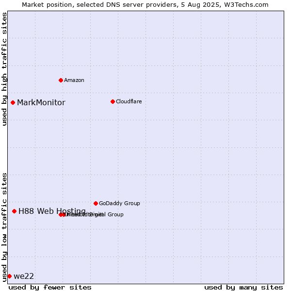 Market position of H88 Web Hosting vs. MarkMonitor vs. we22