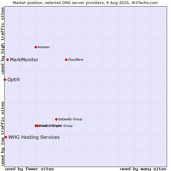 Market position of MarkMonitor vs. WHG Hosting Services vs. Opti9
