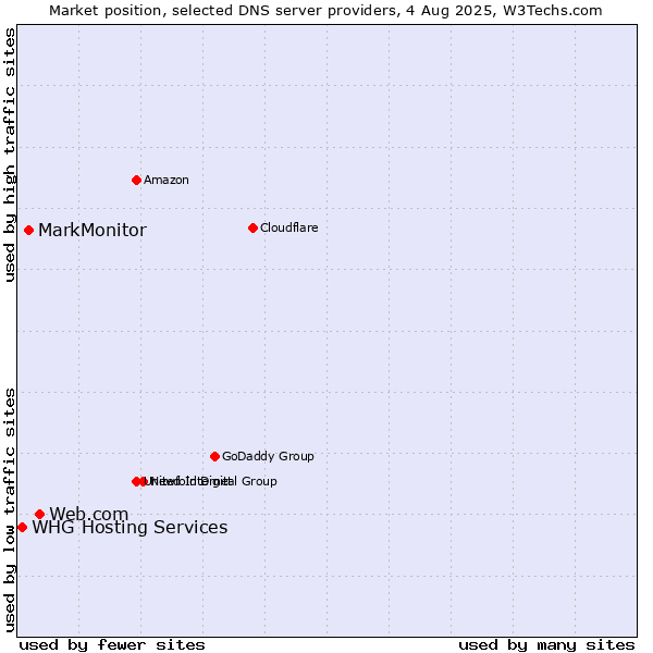 Market position of Web.com vs. MarkMonitor vs. WHG Hosting Services