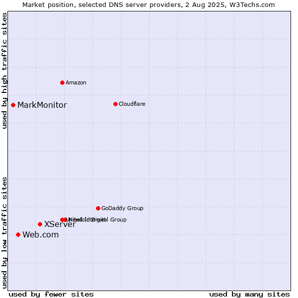 Market position of XServer vs. Web.com vs. MarkMonitor