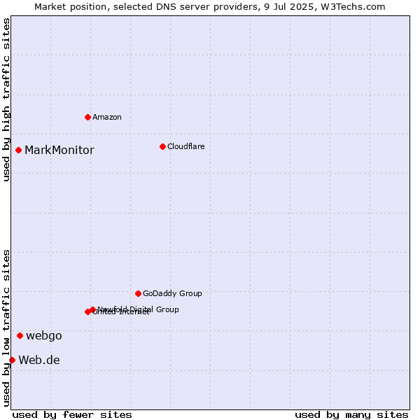 Market position of webgo vs. MarkMonitor vs. Web.de