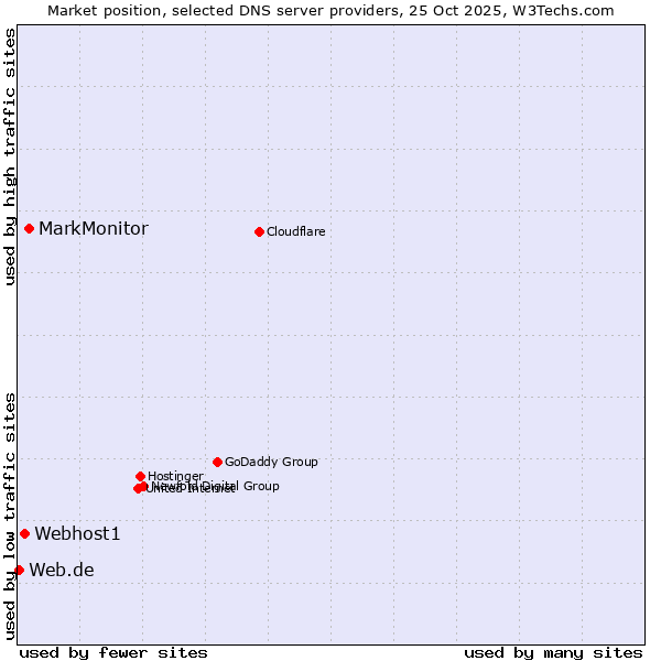 Market position of MarkMonitor vs. Webhost1 vs. Web.de