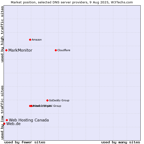 Market position of Web Hosting Canada vs. MarkMonitor vs. Web.de