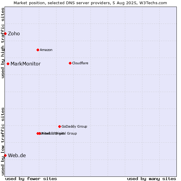 Market position of MarkMonitor vs. Zoho vs. Web.de