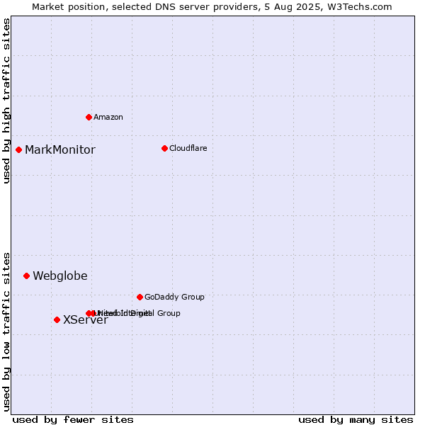 Market position of XServer vs. Webglobe vs. MarkMonitor