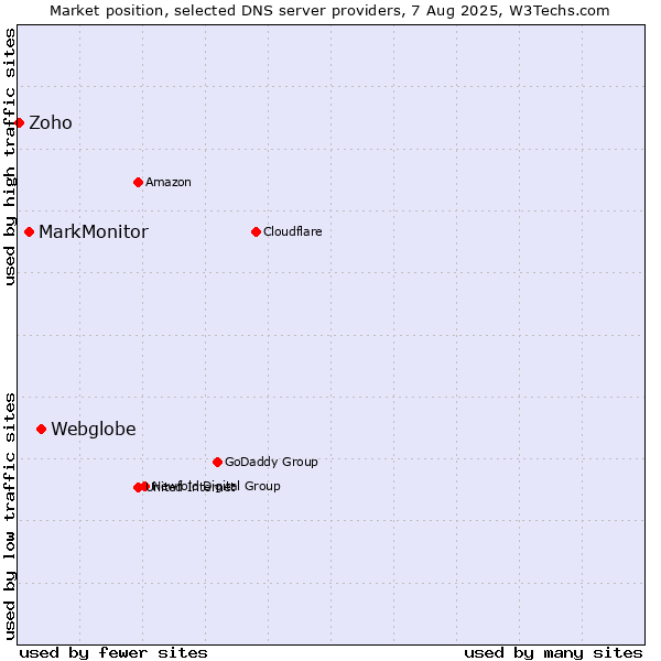 Market position of Webglobe vs. MarkMonitor vs. Zoho