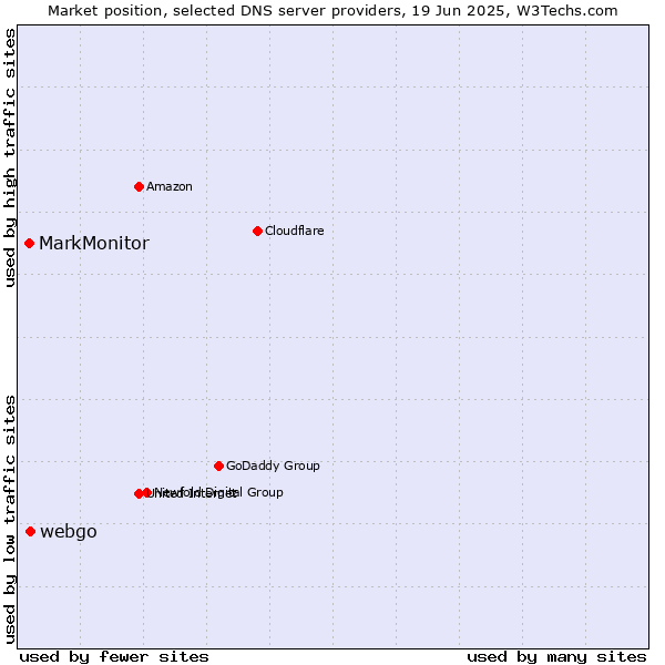 Market position of webgo vs. MarkMonitor