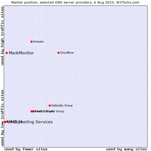 Market position of webgo vs. MarkMonitor vs. WHG Hosting Services