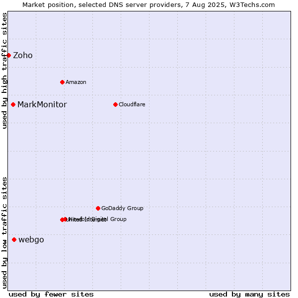 Market position of webgo vs. MarkMonitor vs. Zoho