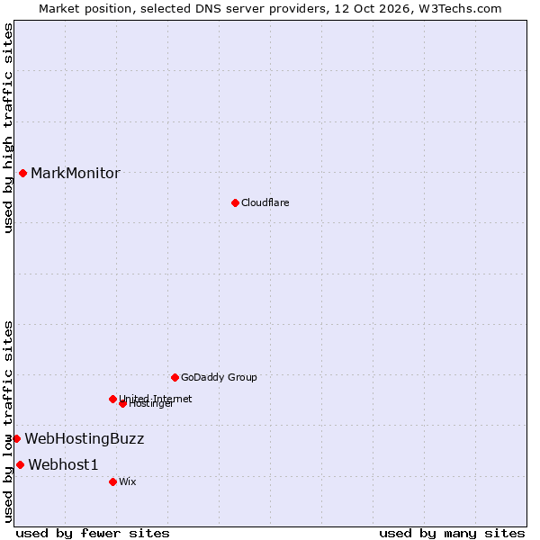 Market position of MarkMonitor vs. Webhost1 vs. WebHostingBuzz