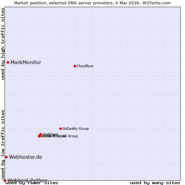 Market position of MarkMonitor vs. Webhoster.de vs. Webhost Python