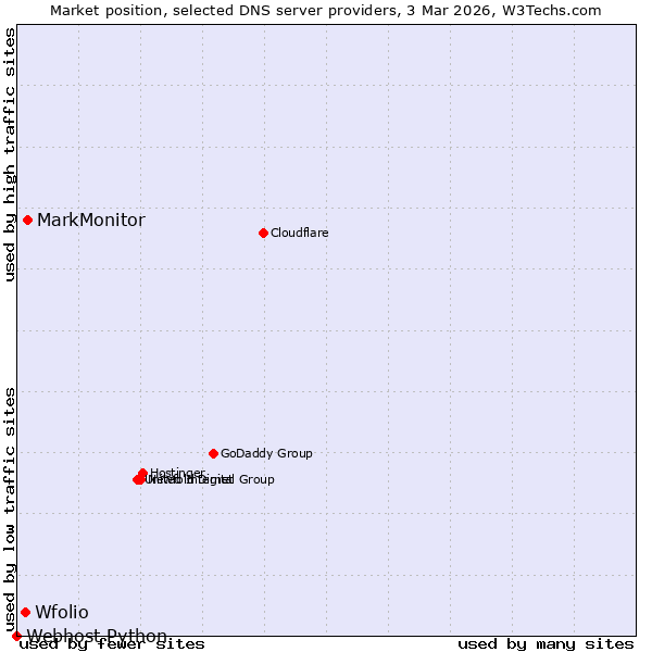 Market position of MarkMonitor vs. Wfolio vs. Webhost Python