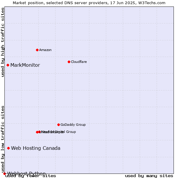 Market position of Web Hosting Canada vs. MarkMonitor vs. Webhost Python