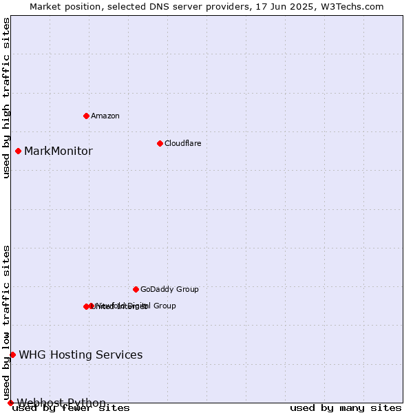 Market position of MarkMonitor vs. WHG Hosting Services vs. Webhost Python
