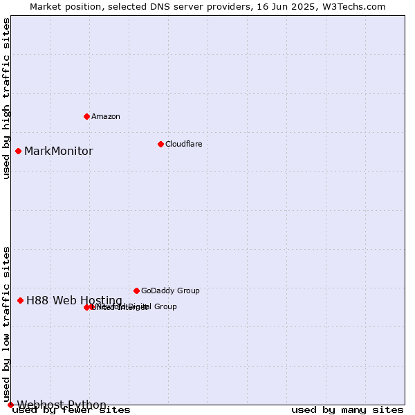 Market position of H88 Web Hosting vs. MarkMonitor vs. Webhost Python